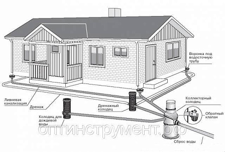 Дренажные системы плюс гидроизоляция – надежная защита дома от влаги
